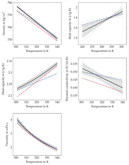 Materials Free Full Text Review Of Thermophysical Property Data Of Octadecane For Phase Change Studies Html
