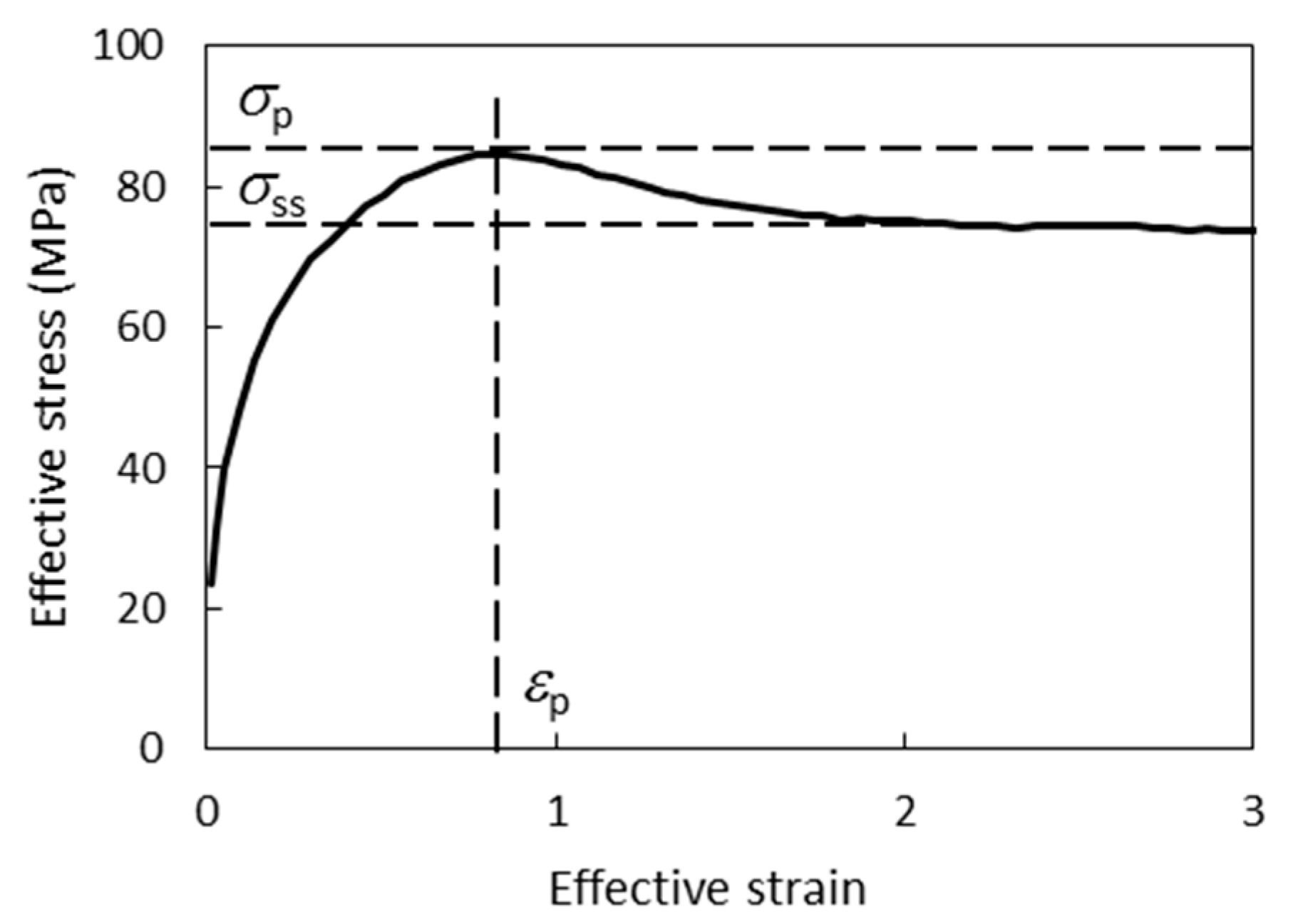 Materials Free FullText Modeling the Dynamic Recrystallization and Flow Curves Using the
