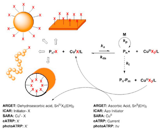 Materials Free Full Text Surface Initiated Atom Transfer Radical Polymerization For The Preparation Of Well Defined Organic Inorganic Hybrid Nanomaterials Html