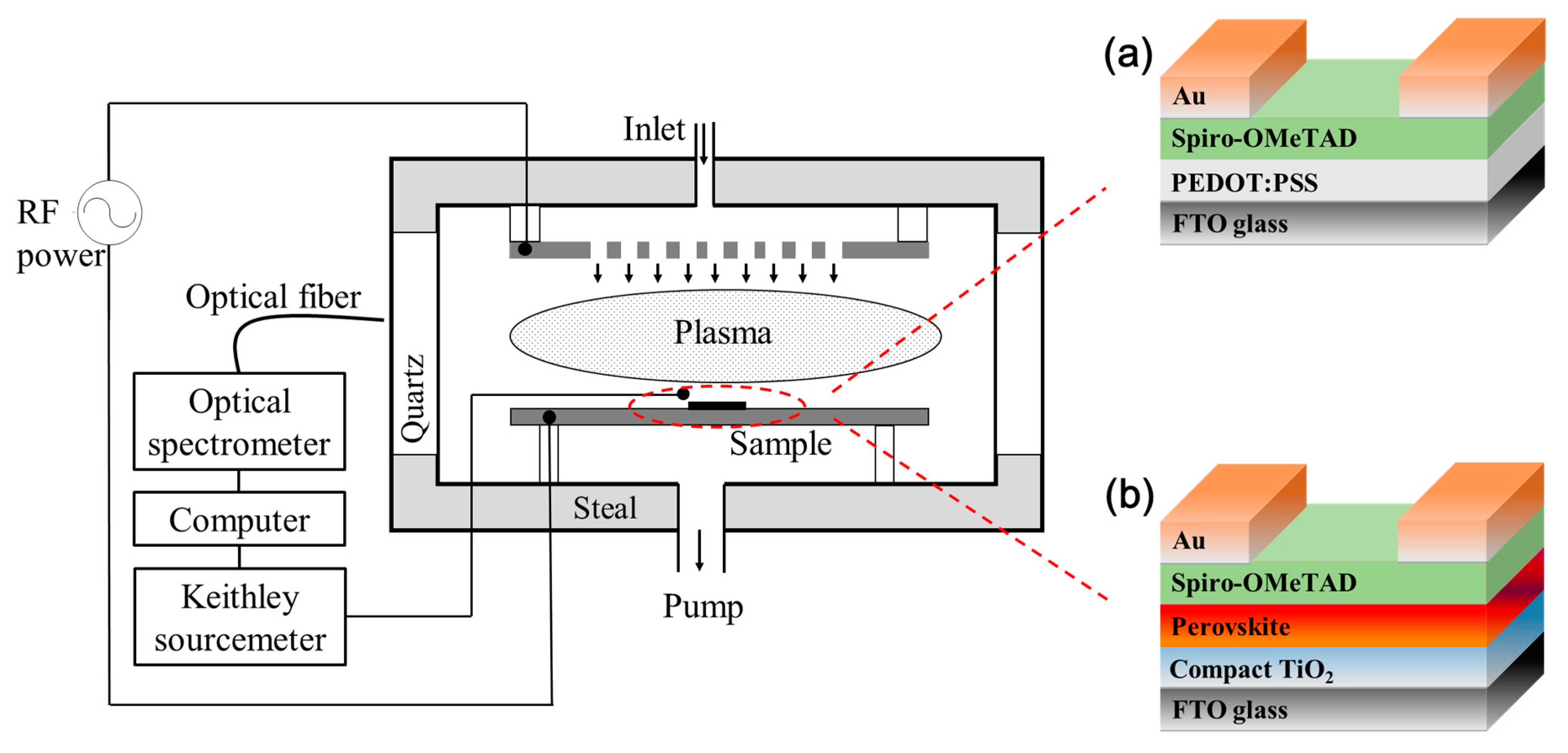 Materials Free Full Text Plasma Exposure Induced Mobility Enhancement Of Litfsi Doped Spiro Ometad Hole Transport Layer In Perovskite Solar Cells And Its Impact On Device Performance Html