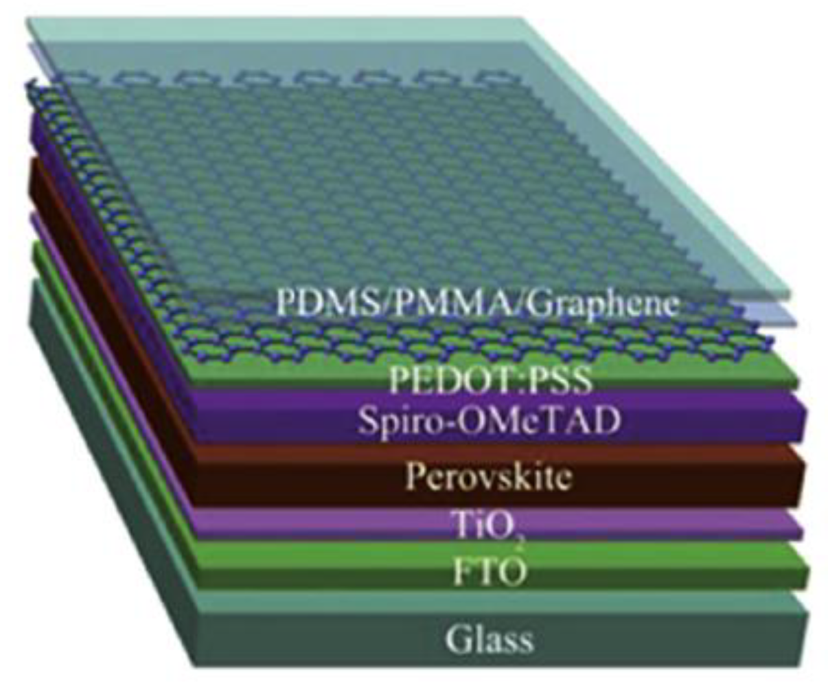 A Review of Perovskite Photovoltaic Materials' Synthesis and