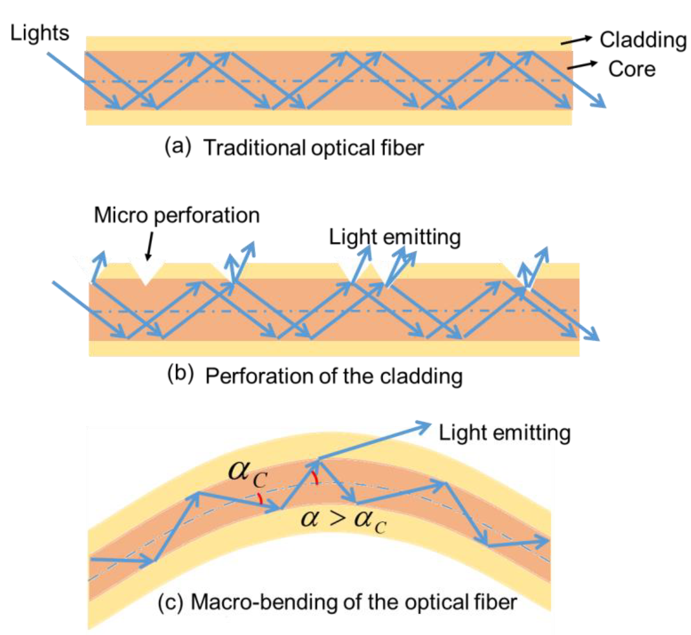 Materials Free Full Text Wearable Fiber Optic Technology Based On Smart Textile A Review Html
