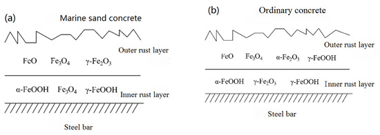 Rebar Ocean Microscopic Analysis of Steel Corrosion Products in Seawater and Sea ...