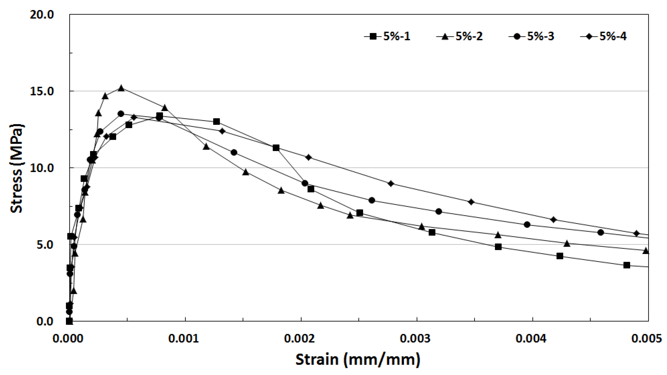 Strength Characteristics Of Slurry Infiltrated Fibre Reinforced