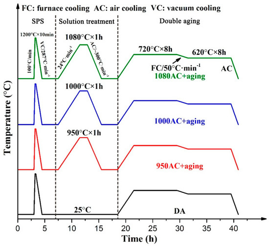 Enhancing Mechanical Properties of the Spark Plasma Sintered