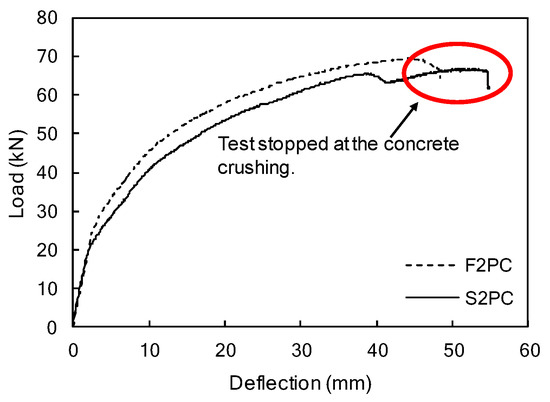 Fatigue Behavior of Concrete Beams Prestressed with Partially Bonded ...