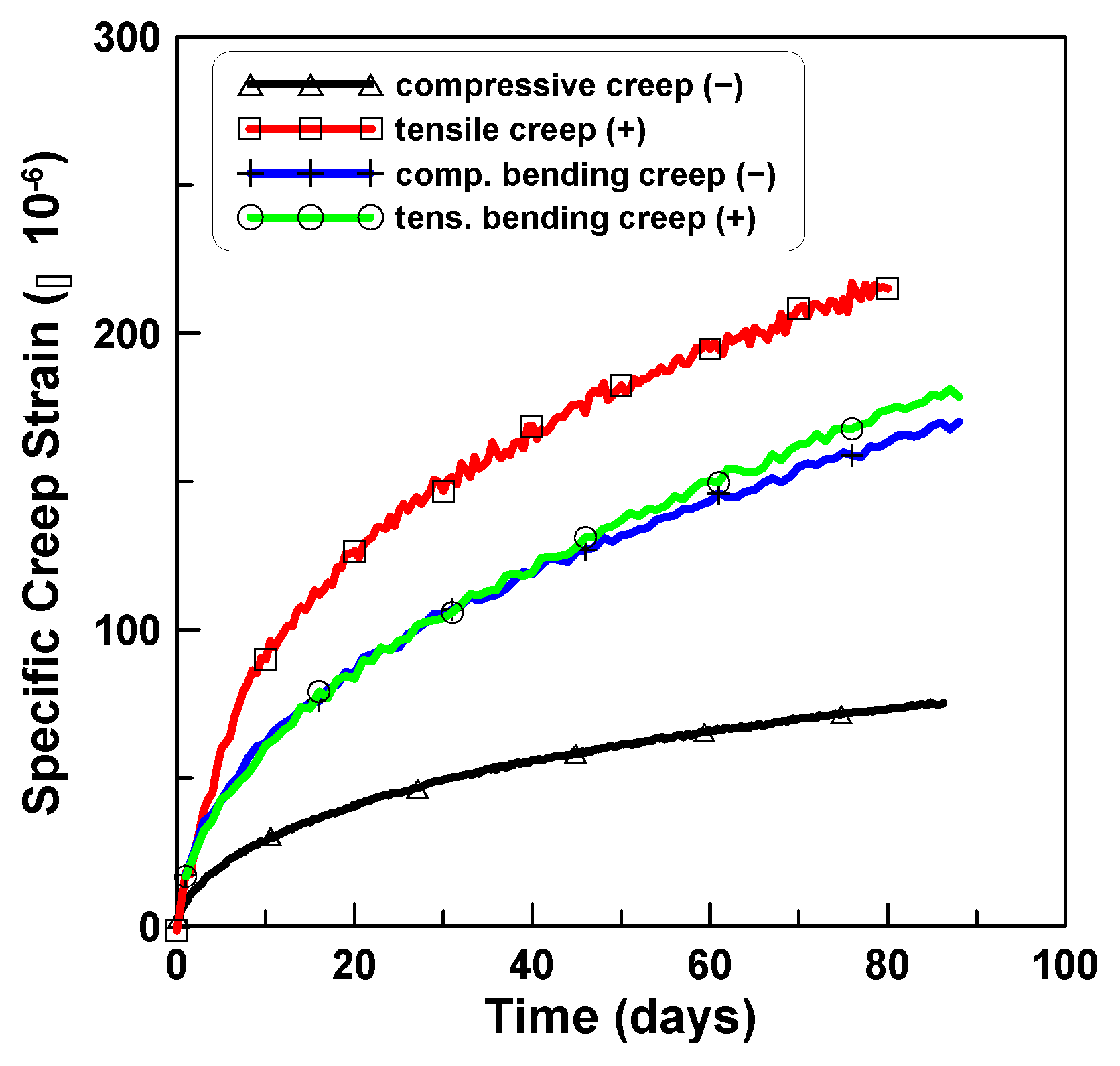 Materials Free FullText Comparison of Concrete Creep in Compression, Tension, and Bending