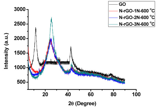 Effect of Doping Temperatures and Nitrogen Precursors on the