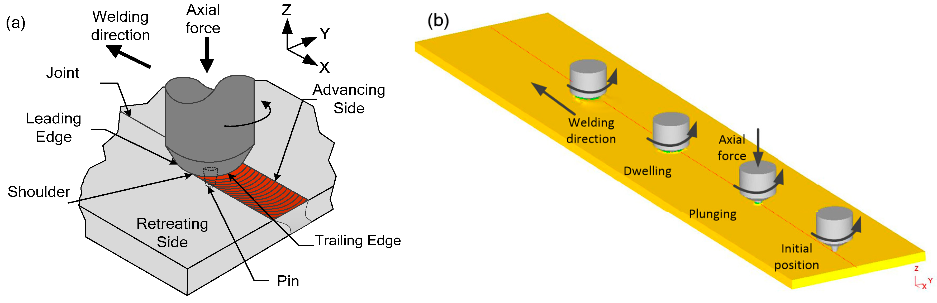 Temperature Monitoring and Material Flow Characteristics of