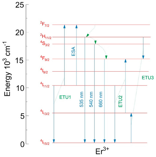 Synthesis of NIR-Responsive NaYF4:Yb,Er Upconversion