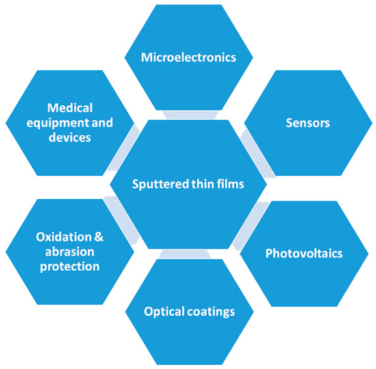 Application-Specific Oxide-Based and Metal–Dielectric Thin-Film