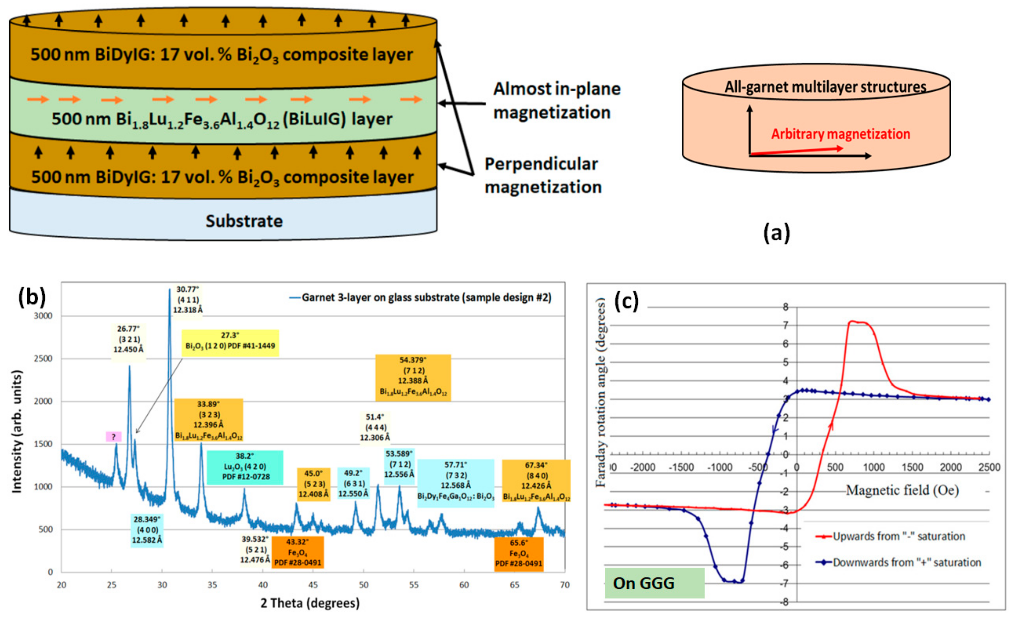 Materials Free Full Text Application Specific Oxide Based And Metal Dielectric Thin Film Materials Prepared By Radio Frequency Magnetron Sputtering Html