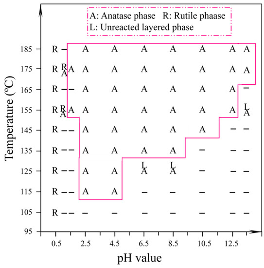 Microwave-Assisted Synthesis of High-Energy Faceted TiO2
