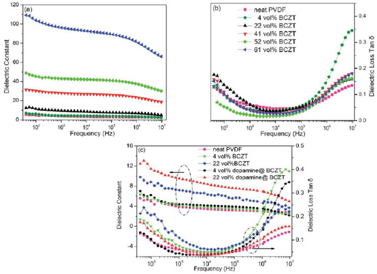 Materials Free Full Text Dielectric And Energy Storage Properties Of Ba 1 X Caxzryti 1 Y O3 Bczt A Review Html