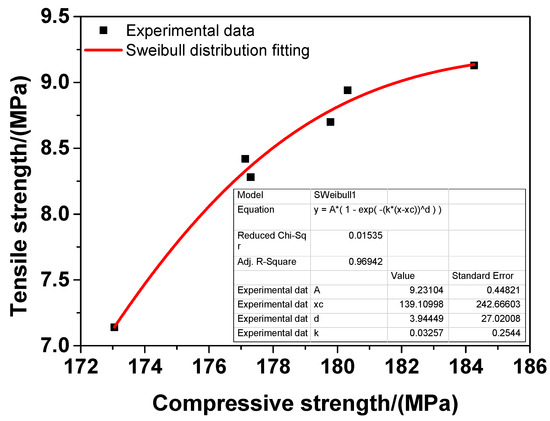 Rheological and Mechanical Properties of Ultra-High