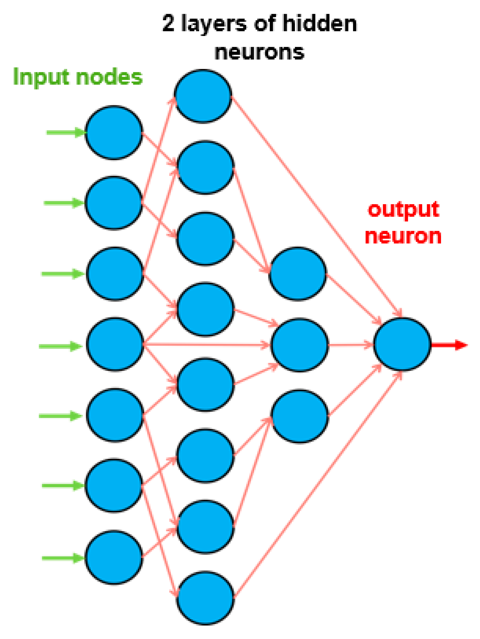 Feedforward neural network
