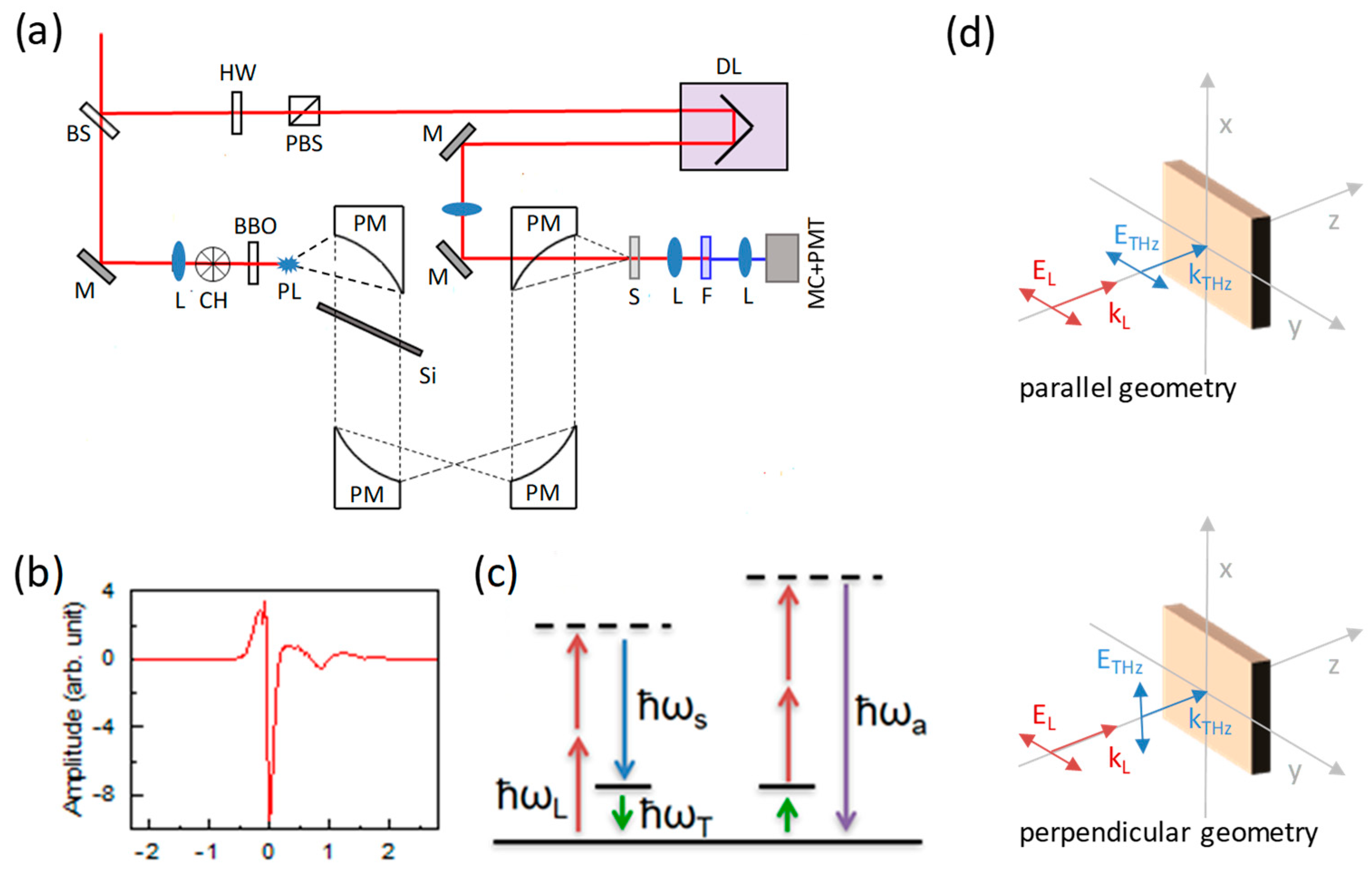 Hyper Raman Scattering
