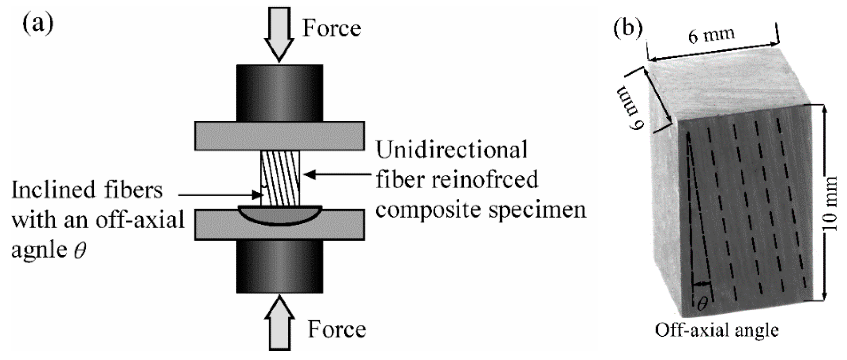 A Constitutive Model for Carbon Fiber Reinforced Epoxy Resin Laminate under  Compression Load: Considering the Initial Non-linearity