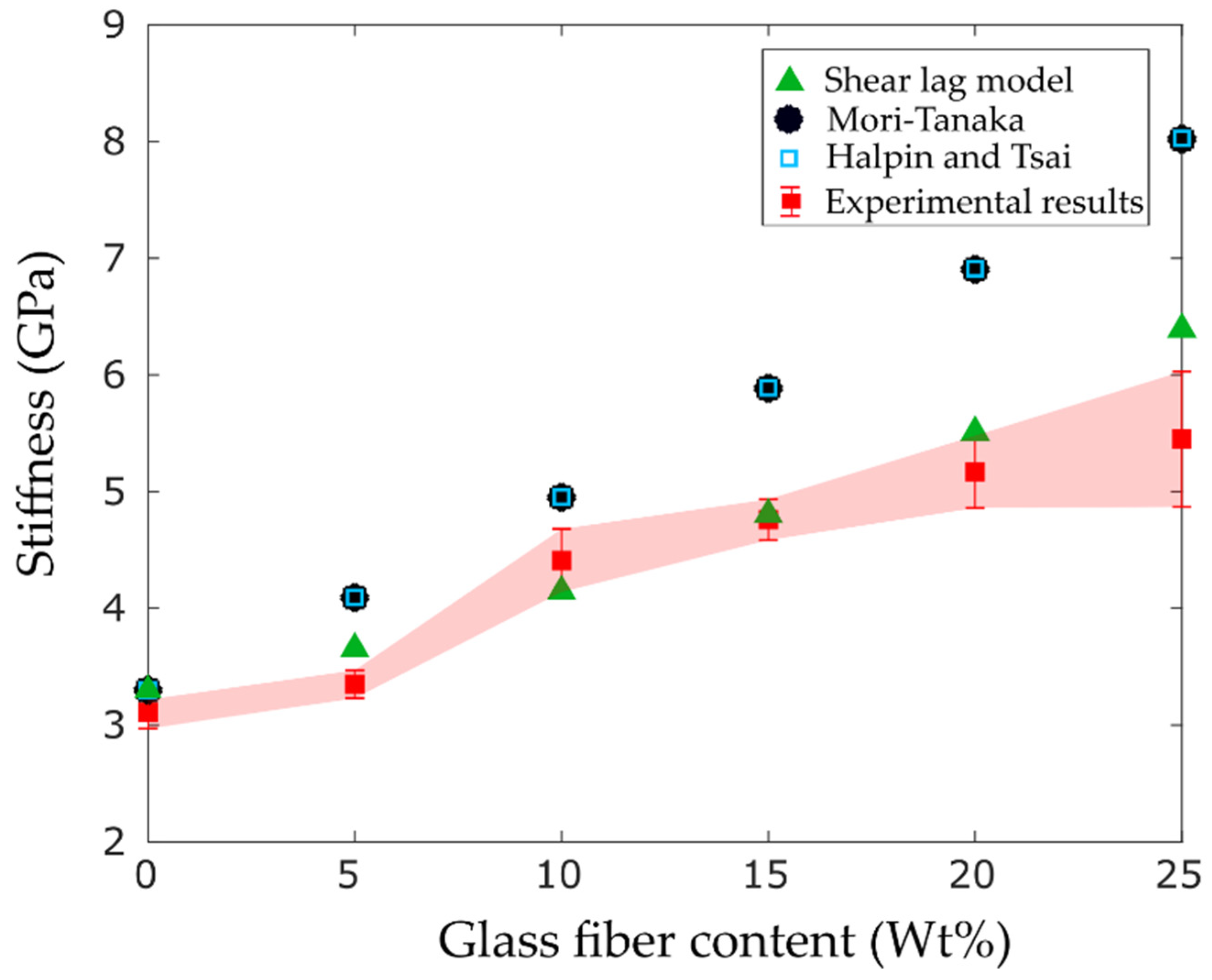 Materials Free Full Text Recycled Glass Fiber Composites From Wind Turbine Waste For 3d Printing Feedstock Effects Of Fiber Content And Interface On Mechanical Performance Html