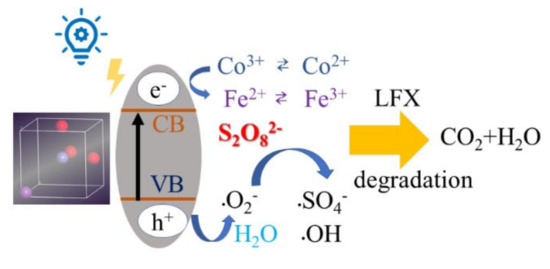 Materials Free Full Text Enhanced Activation Of Persulfate By Co Doped Bismuth Ferrite Nanocomposites For Degradation Of Levofloxacin Under Visible Light Irradiation Html