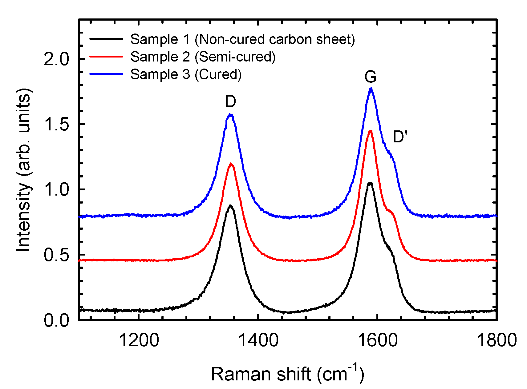 Materials Free FullText Study of the Degree of Cure through