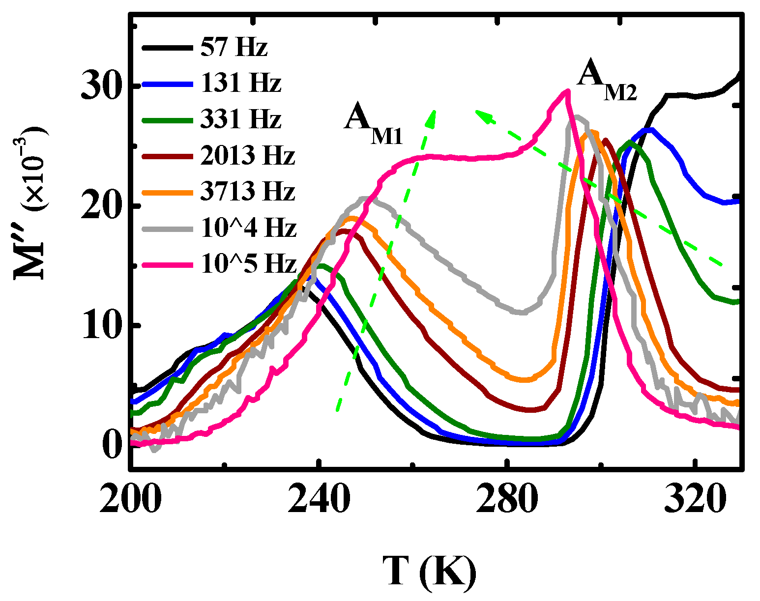 Materials Free FullText HighTemperature Dielectric Relaxation