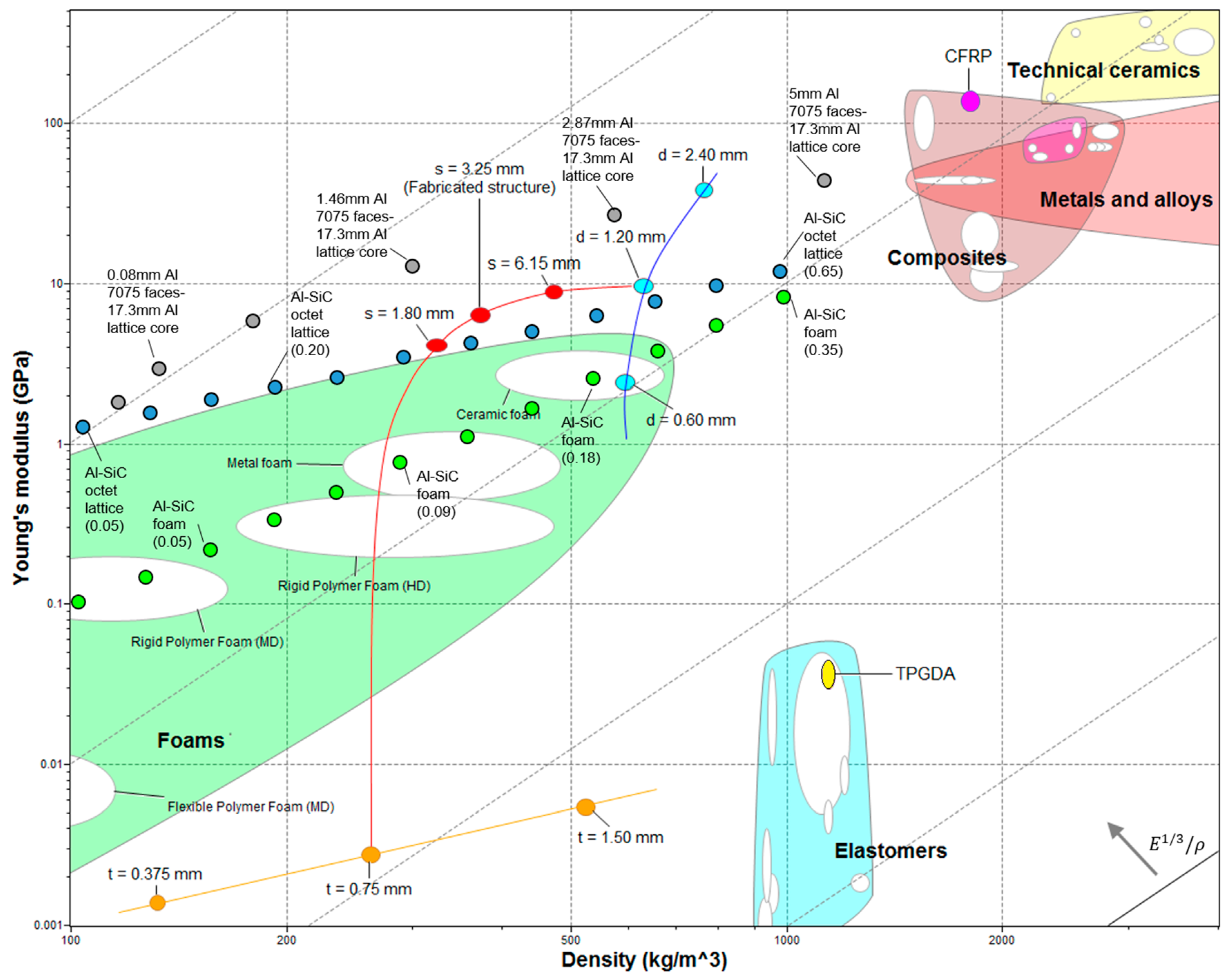 Material Property Chart