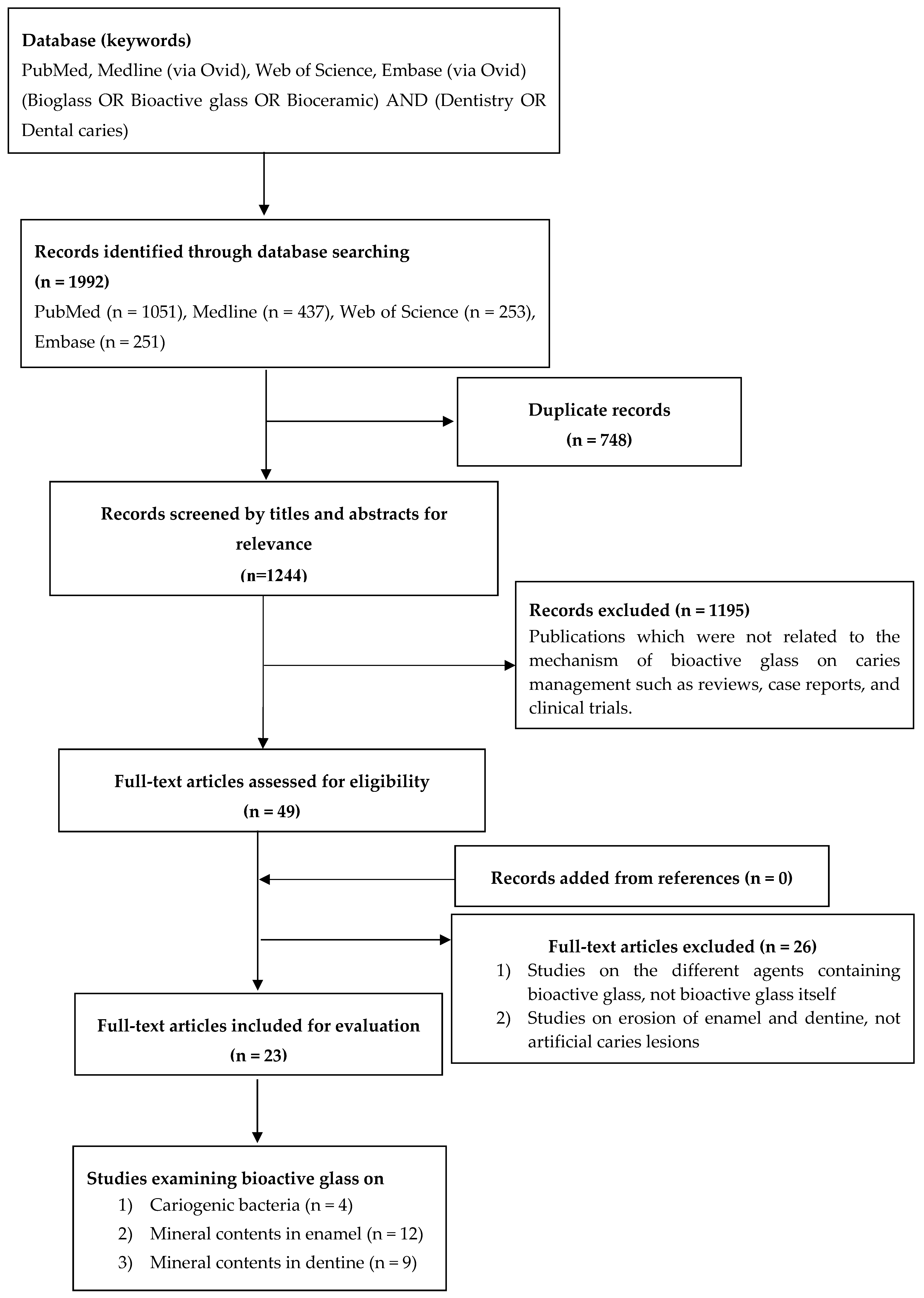 Qualitative Analysis Of Group 1 Cations Flow Chart