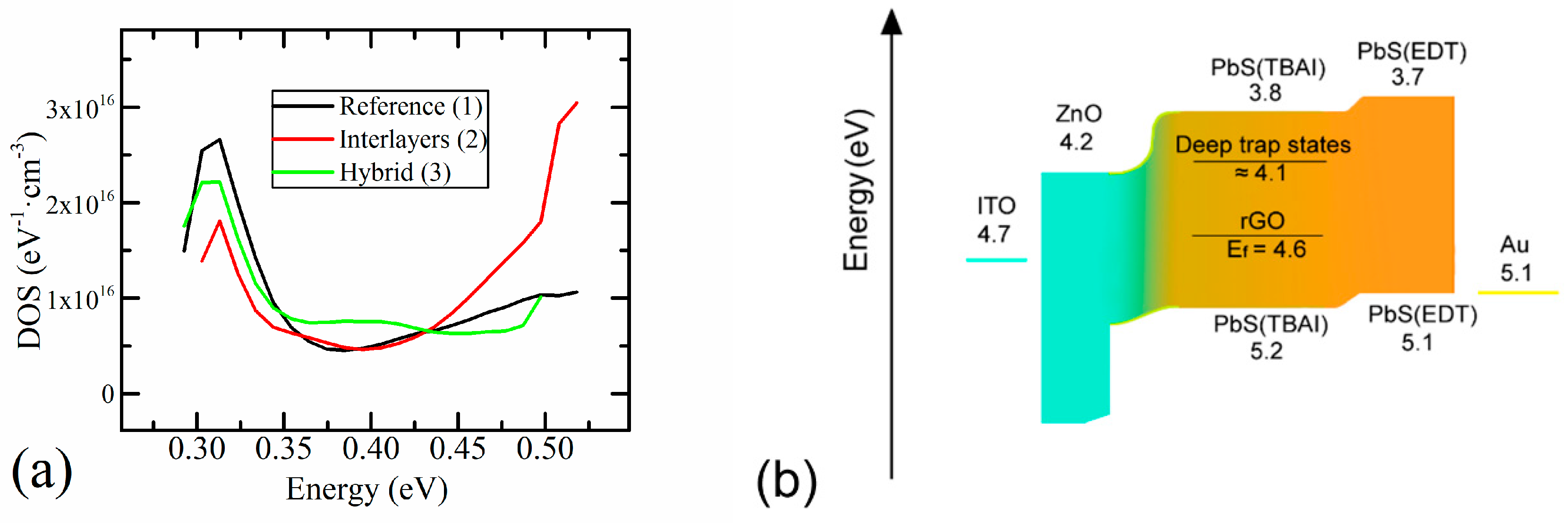 Materials Free Full Text Functionalized Rgo Interlayers Improve The Fill Factor And Current Density In Pbs Qds Based Solar Cells Html
