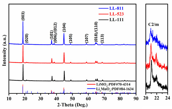 Effect of Different Composition on Voltage Attenuation of Li