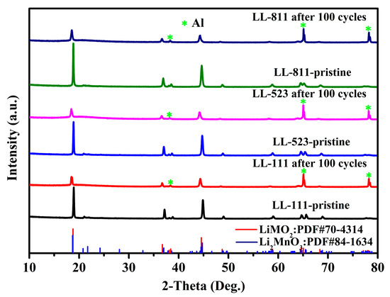 Effect of Different Composition on Voltage Attenuation of Li