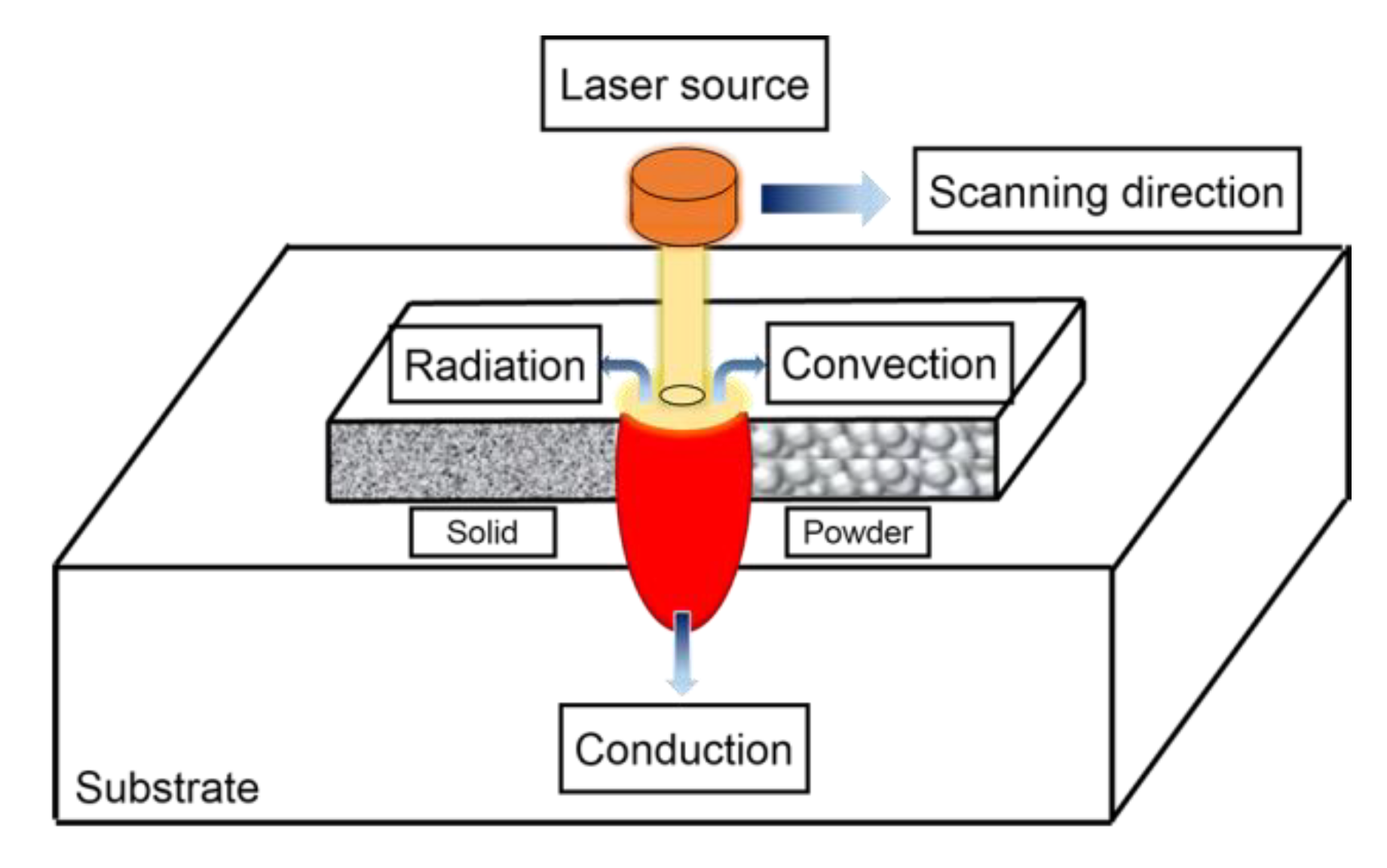 Selective Laser Melting Process