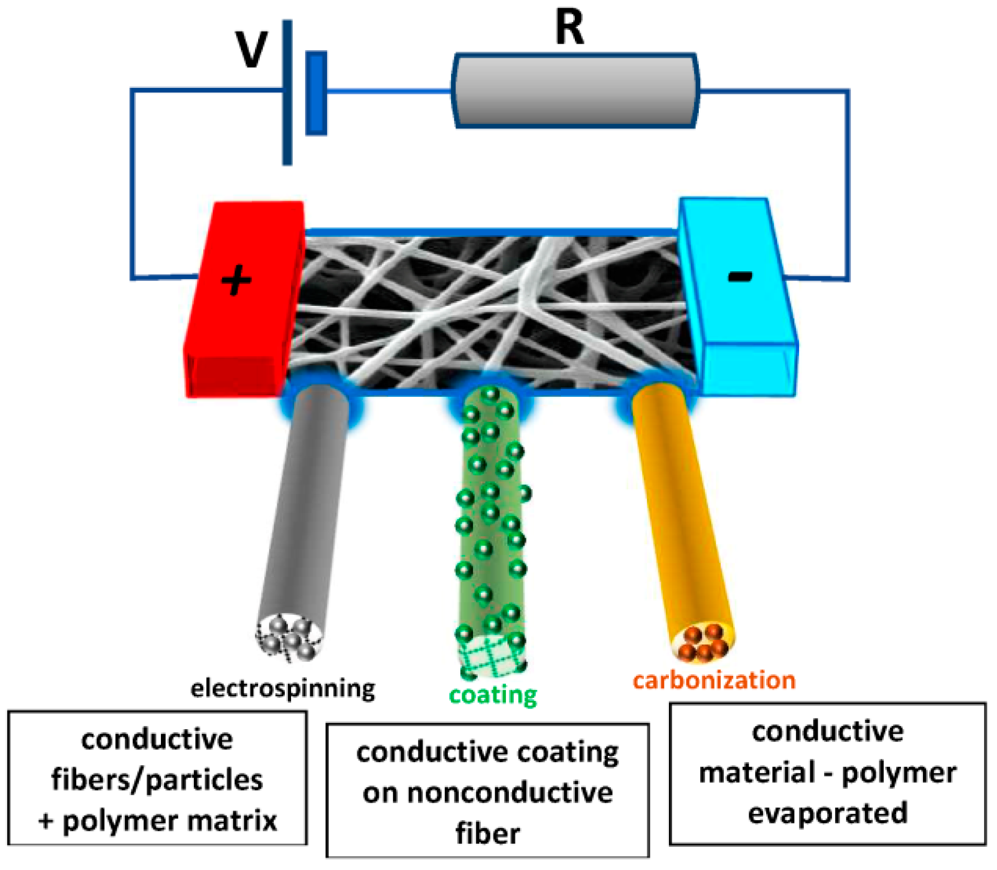 Conductive Electrospun Nanofiber Mats