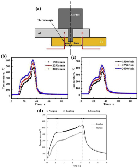 Friction Stir Spot Welding of Aluminum and Copper: A Review