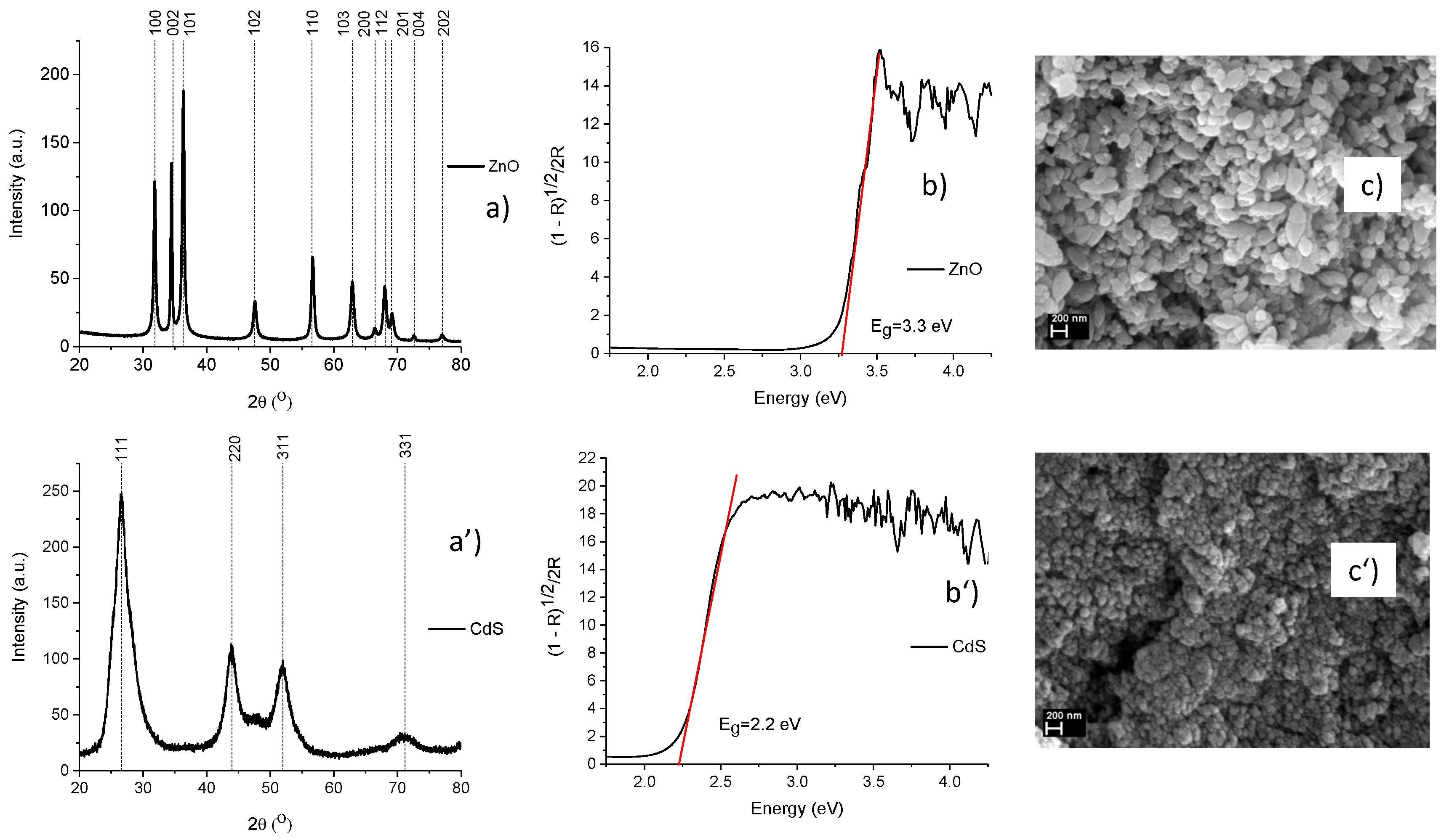 Materials Free Full Text Cytotoxicity Antioxidant Antibacterial And Photocatalytic Activities Of Zno Cds Powders Html