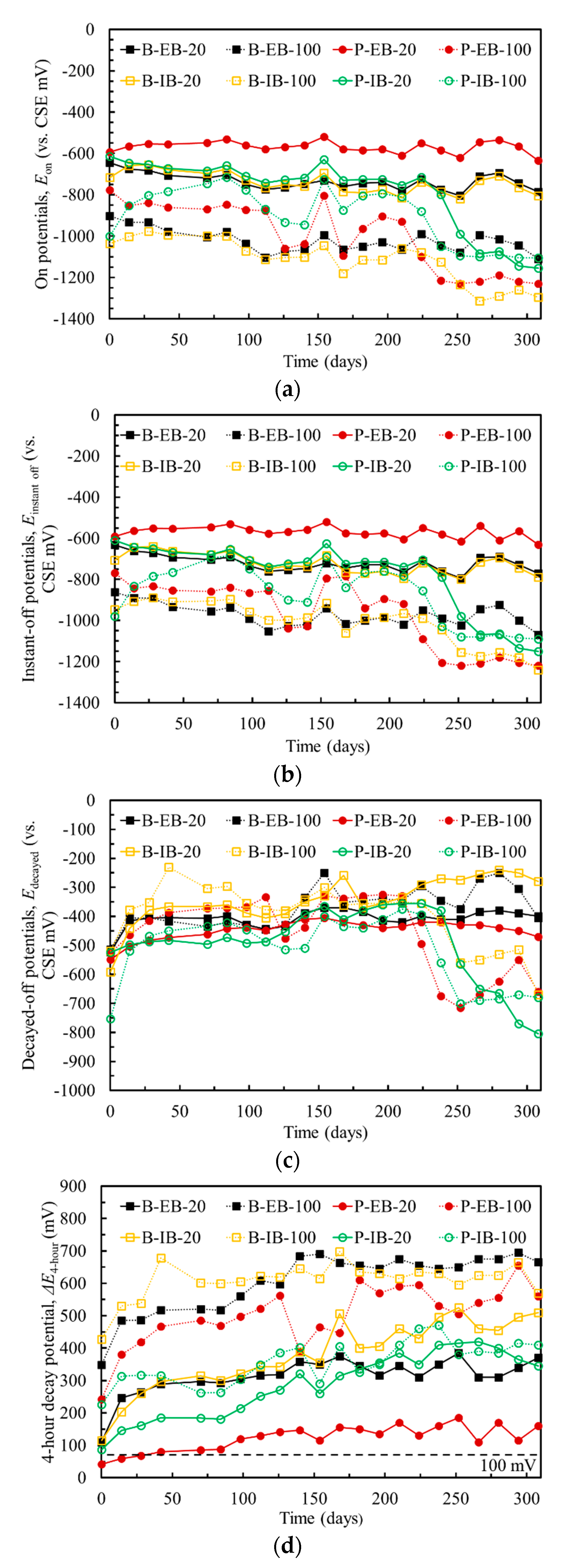 Materials Free Full Text Anodic And Mechanical Behavior Of Carbon Fiber Reinforced Polymer As A Dual Functional Material In Chloride Contaminated Concrete Html Materials Free Full Text Anodic And Mechanical Behavior Of Carbon Fiber Reinforced Polymer As A Dual Functional Material In Chloride Contaminated Concrete Html