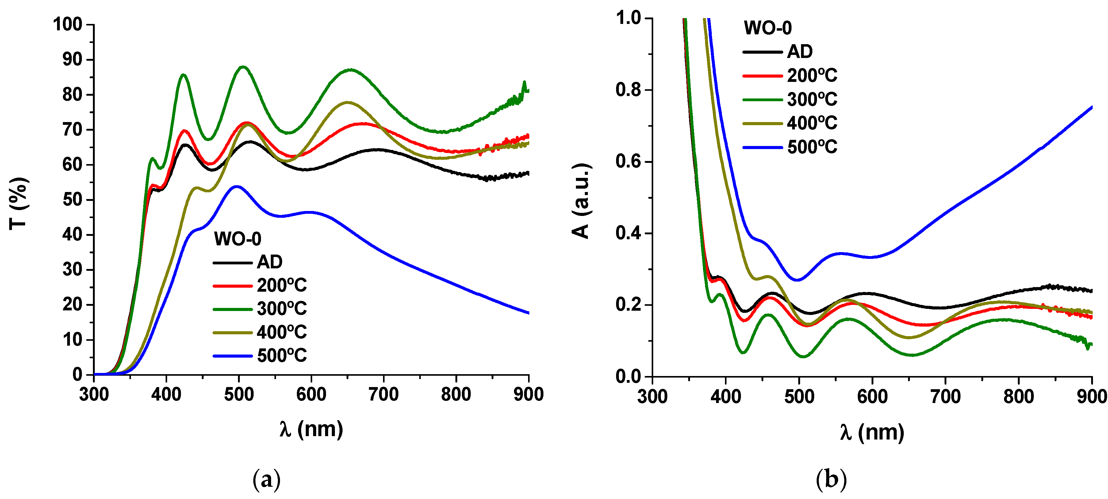 Materials Free FullText AuWO3 Coatings for