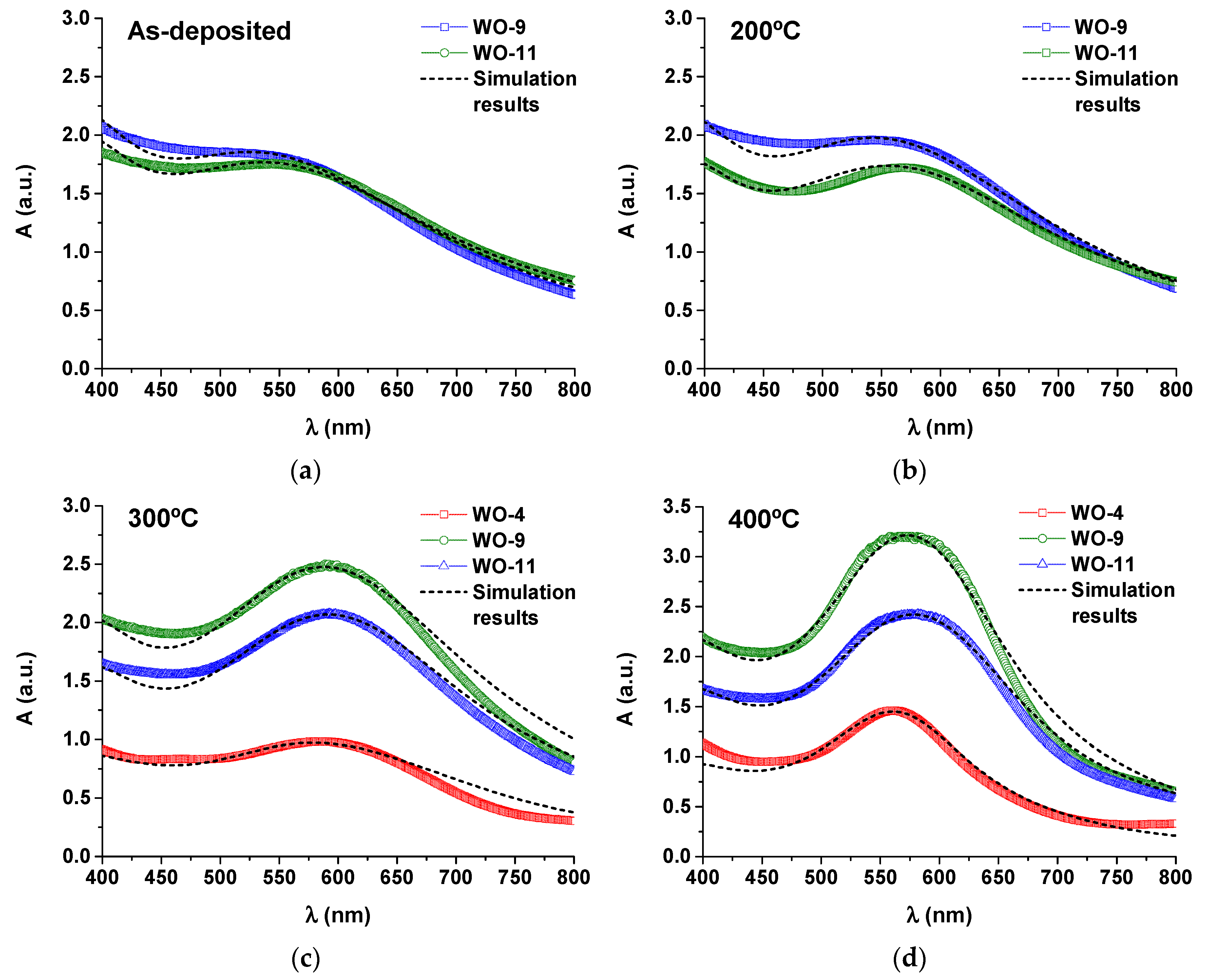 Materials Free FullText AuWO3 Coatings for