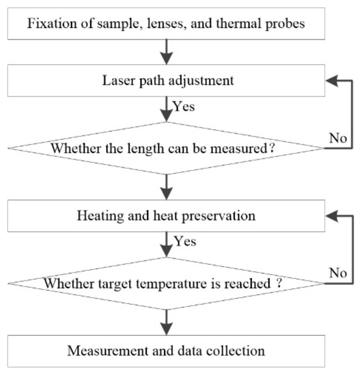 interferometry for thermal expansion