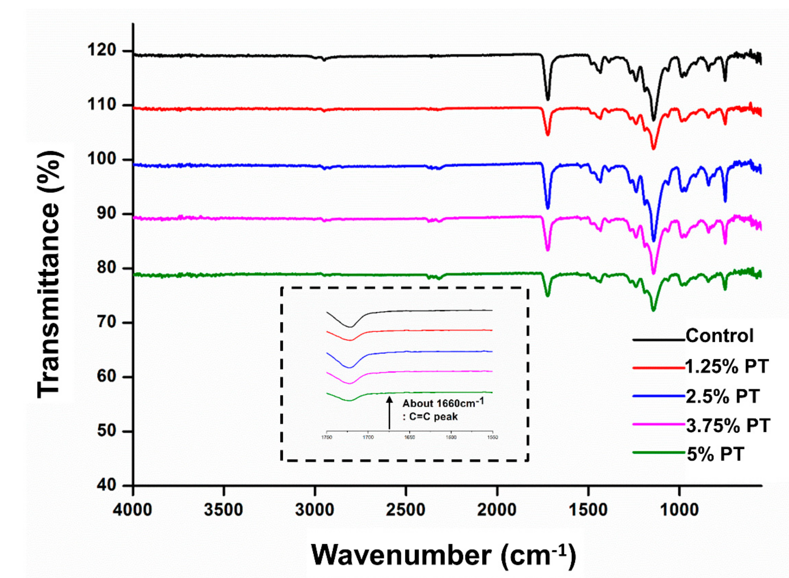 Novel Dental Poly (Methyl Methacrylate) Containing Phytoncide for