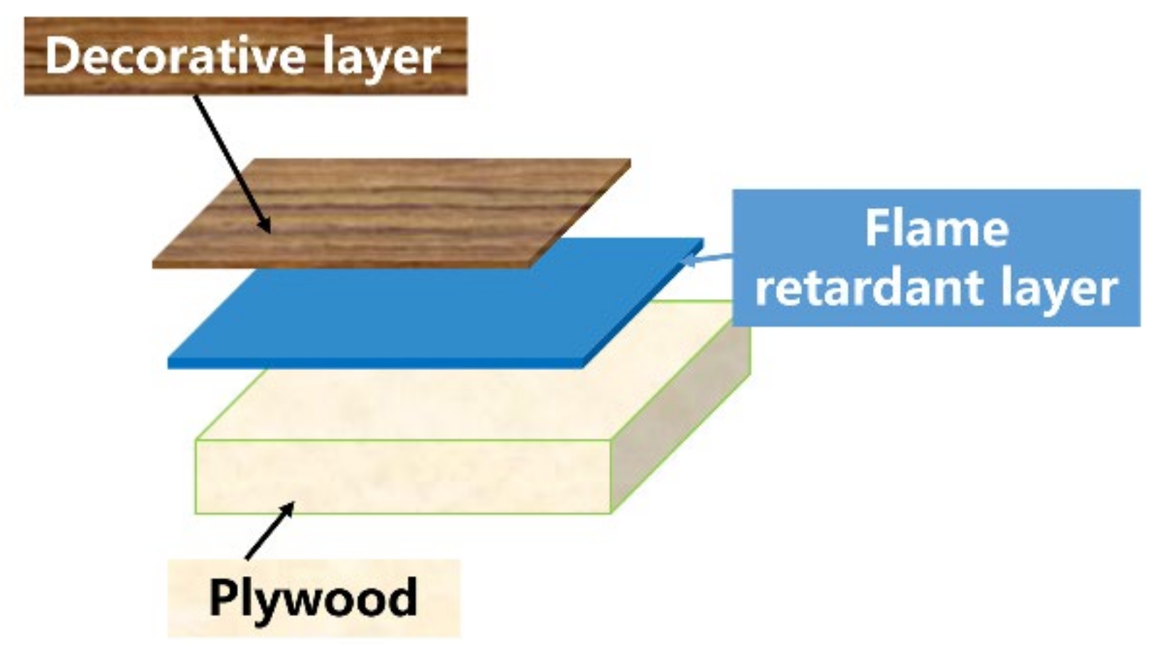 Materials Free FullText Preparation and Characterization of the Flame Retardant Decorated