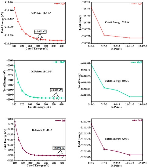 First-Principles Study on Structural, Mechanical, Anisotropic