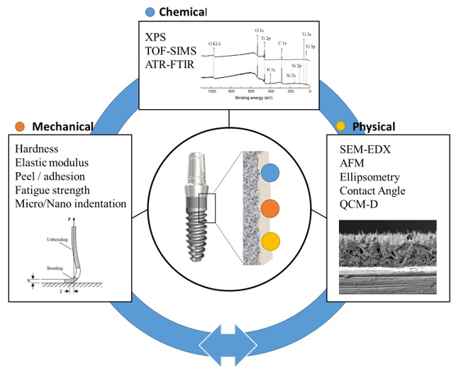 Materials Free FullText Surface Characterization of Electro