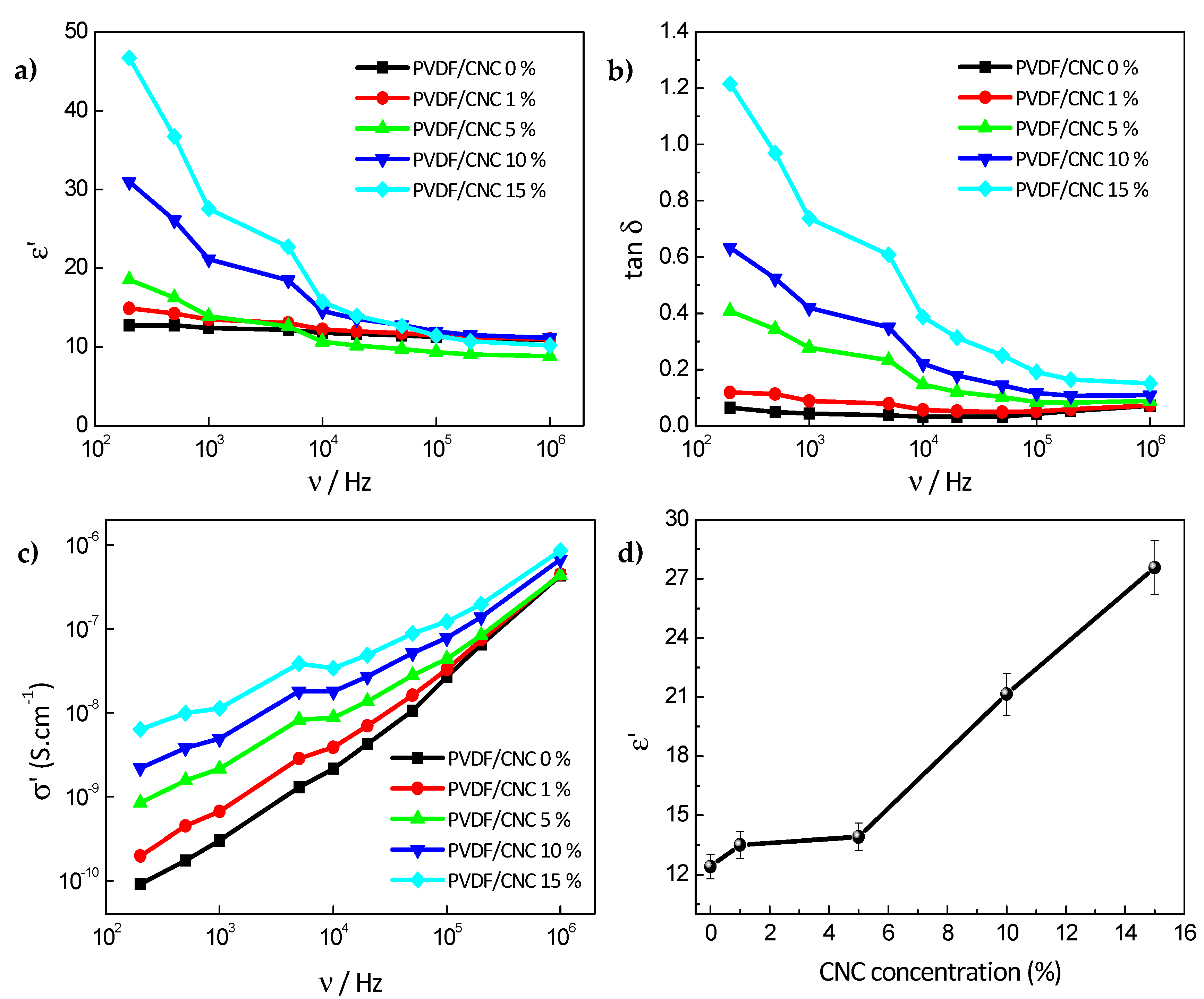 Materials Free Full Text Electroactive G Phase Enhanced Thermal And Mechanical Properties And High Ionic Conductivity Response Of Poly Vinylidene Fluoride Cellulose Nanocrystal Hybrid Nanocomposites Html