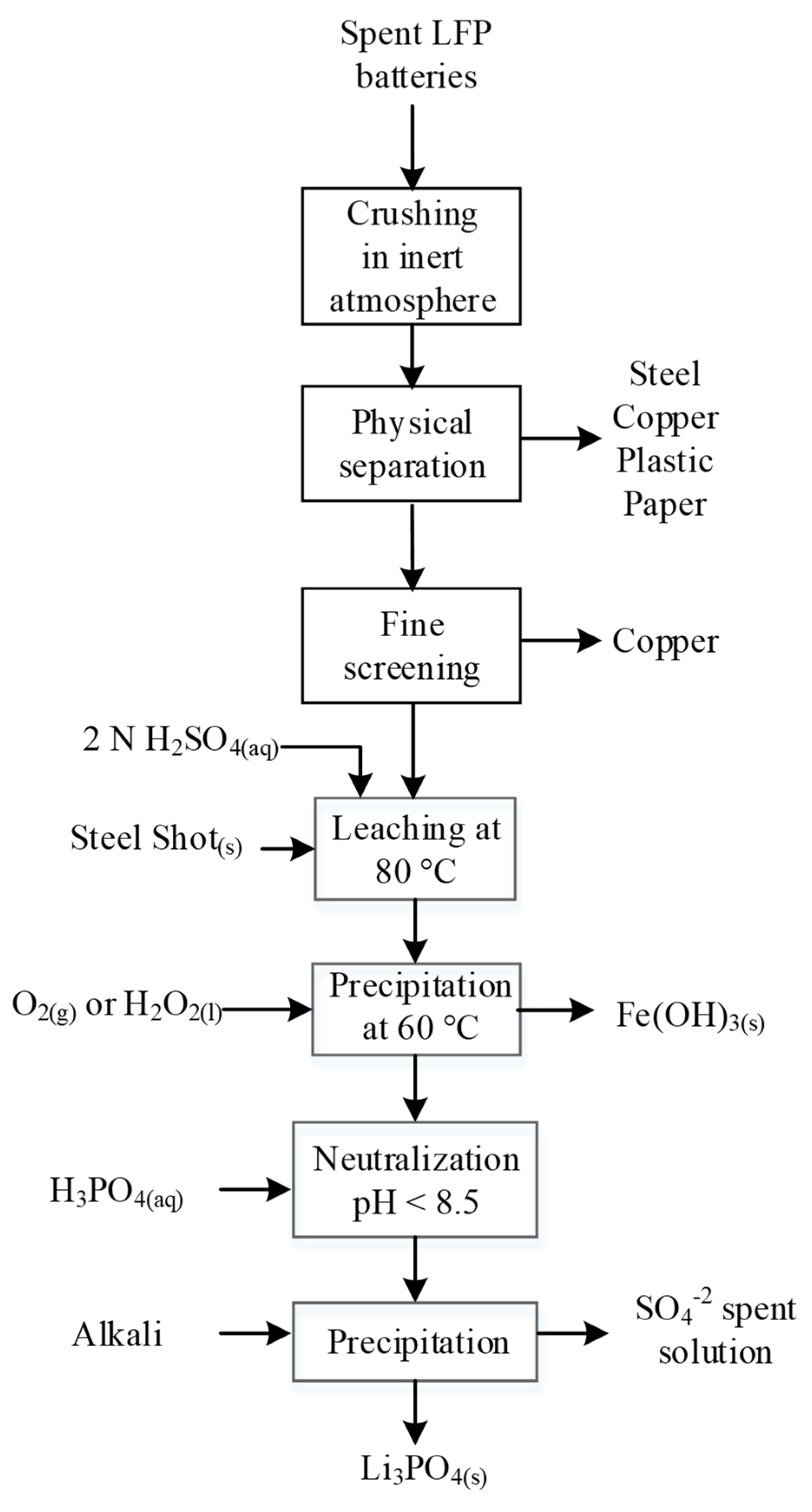 Materials Free Full Text Progress And Status Of Hydrometallurgical And Direct Recycling Of Li Ion Batteries And Beyond Html