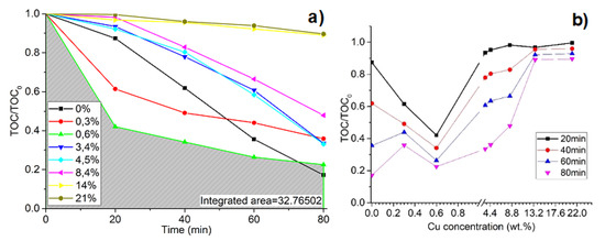 Materials Free Full Text Influence Of Mg Cu And Ni Dopants On Amorphous Tio2 Thin Films Photocatalytic Activity Materials Free Full Text Influence Of Mg Cu And Ni Dopants On Amorphous Tio2 Thin Films Photocatalytic Activity