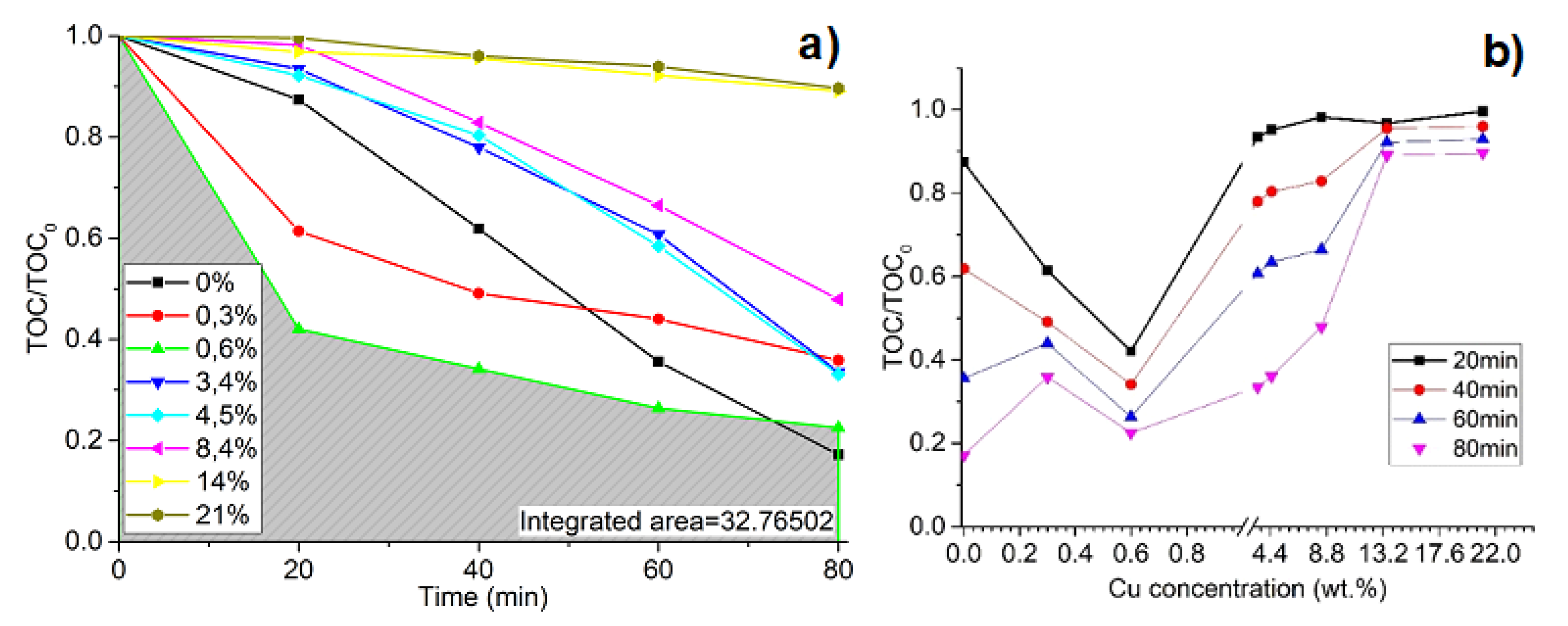 Materials Free Full Text Influence Of Mg Cu And Ni Dopants On Amorphous Tio2 Thin Films Photocatalytic Activity Materials Free Full Text Influence Of Mg Cu And Ni Dopants On Amorphous Tio2 Thin Films Photocatalytic Activity