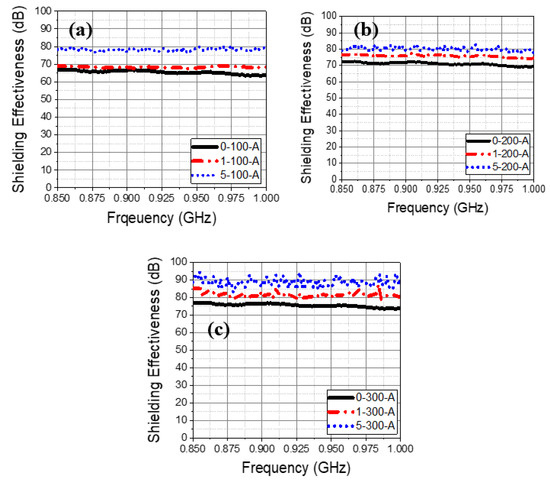 Materials Free Full Text Electromagnetic Shielding Performance Of Carbon Black Mixed Concrete With Zn Al Metal Thermal Spray Coating Html