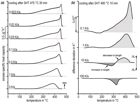 Materials Free Full Text Development Of Precipitation Hardening Parameters For High Strength Alloy 7068 Html Materials Free Full Text Development Of Precipitation Hardening Parameters For High Strength Alloy 7068 Html