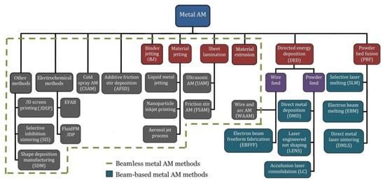 Material-structure-performance integrated laser-metal additive  manufacturing